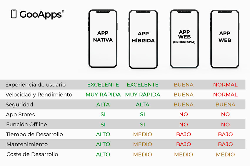 app-nativa-app-hibrida-app-web-diferencias